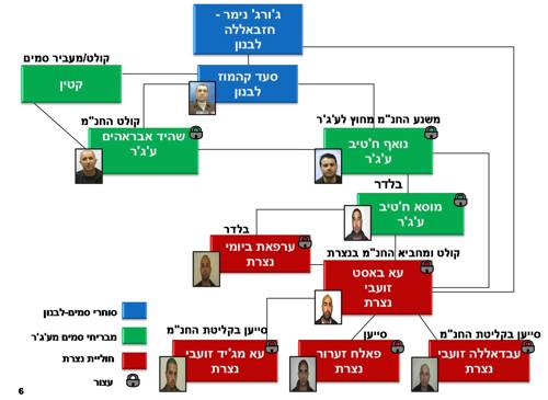 תמונת העצורים
