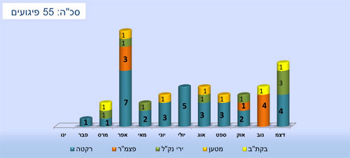 התפלגות פיגועים מהרצועה במהלך 2013 על-פי מתווה ובחתך חודשי - סה"כ: 55 פיגועים