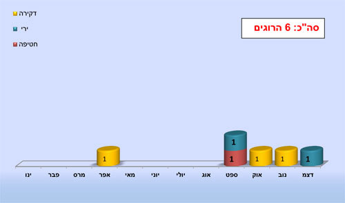הרוגים מטרור פלסטיני בשנת 2013 בחתך חודשי ומתווה - סה"כ 6 הרוגים