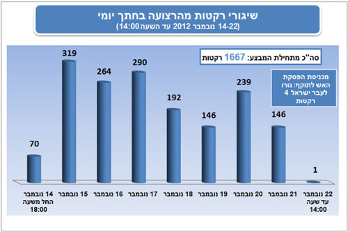 שיגורי רקטות מהרצועה בחתך יומי (14-22 נובמבר 2012 עד השעה 14:00) - סה"כ מתחילת המבצע: 1,667 רקטות