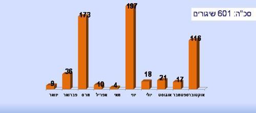 שיגורי רקטות מהרצועה לעבר ישראל במהלך 2012 בחתך חודשי - סה"כ: 601 שיגורים