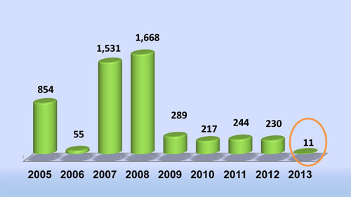 שיגורי** פצצות מרגמה מהרצועה בין השנים 2005- 2013