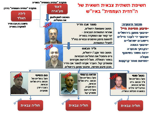 חשיפת תשתית צבאית חשאית של ה"חזית העממית" באיו"ש
