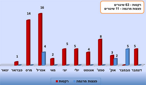 שיגורי** רקטות ופצצות מרגמה מהרצועה לעבר ישראל בשנת 2013 בחתך חודשי (רקטות - 63 שיגורים, פצצות מרגמה - 11 שיגורים)