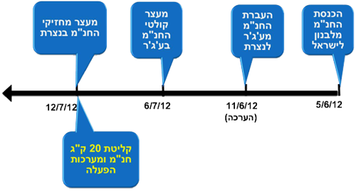 ציר הזמן