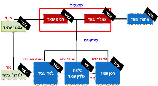תרשים המפגעים