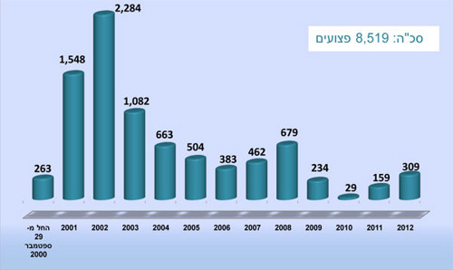 להלן הפירוט בגרף התפלגות הפצועים בחתך שנתי - סה"כ: 8,519 פצועים